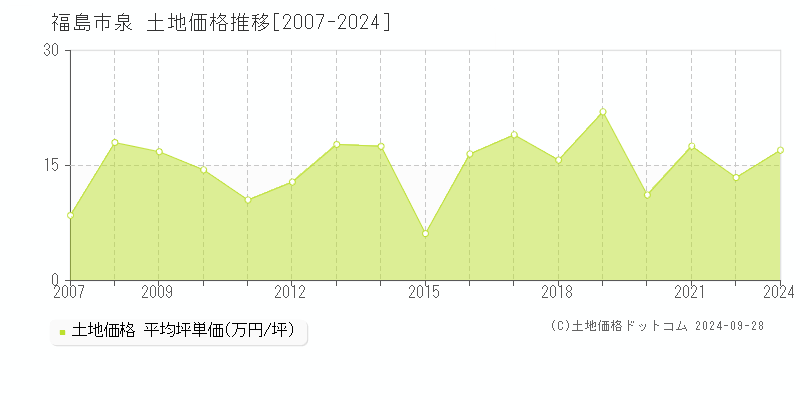 泉(福島市)の土地価格推移グラフ(坪単価)[2007-2024年]