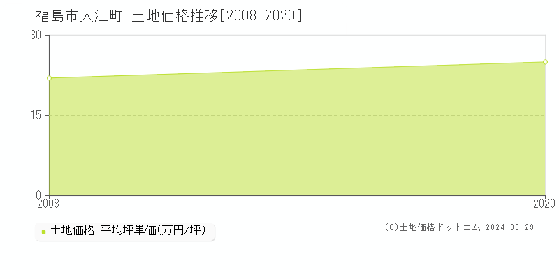 入江町(福島市)の土地価格推移グラフ(坪単価)[2008-2020年]