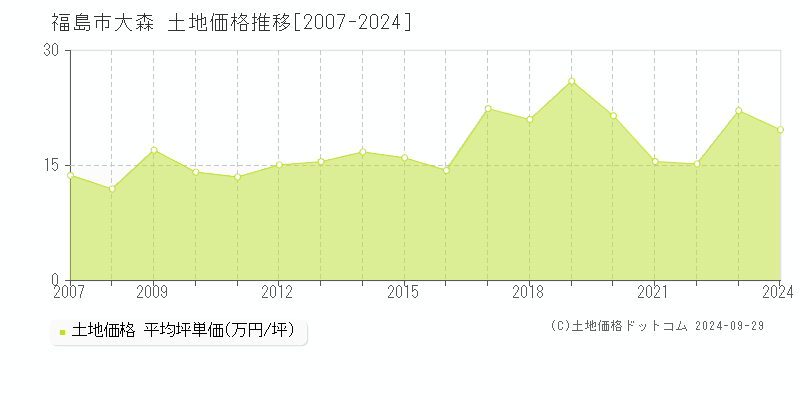 大森(福島市)の土地価格推移グラフ(坪単価)[2007-2024年]