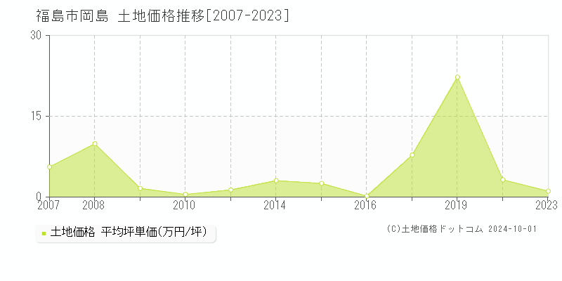 岡島(福島市)の土地価格推移グラフ(坪単価)[2007-2023年]