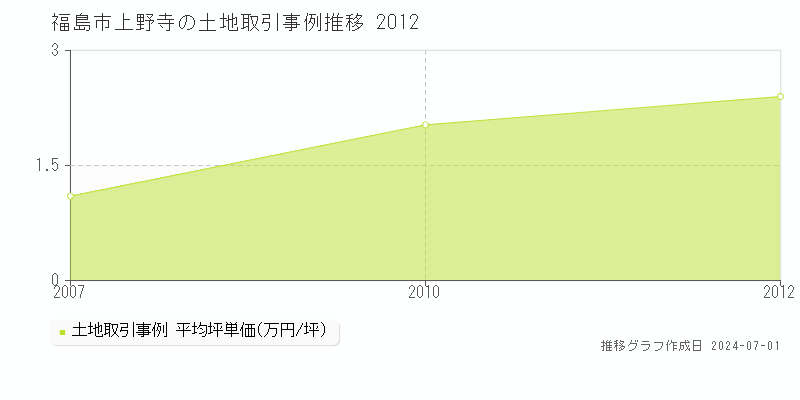 福島市上野寺の土地取引事例推移グラフ 