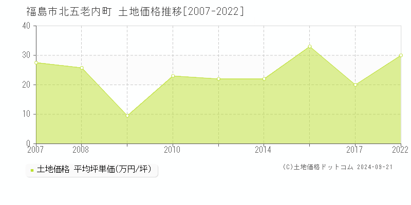 北五老内町(福島市)の土地価格推移グラフ(坪単価)[2007-2022年]