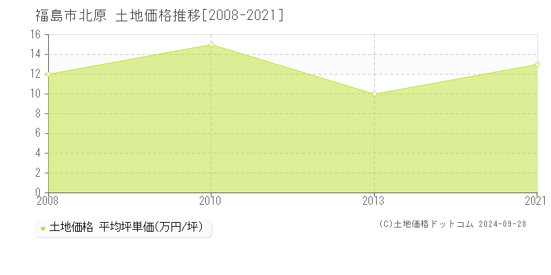 北原(福島市)の土地価格推移グラフ(坪単価)[2008-2021年]