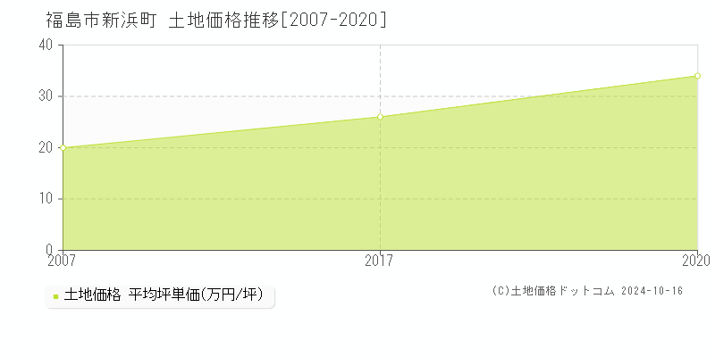 新浜町(福島市)の土地価格推移グラフ(坪単価)[2007-2020年]