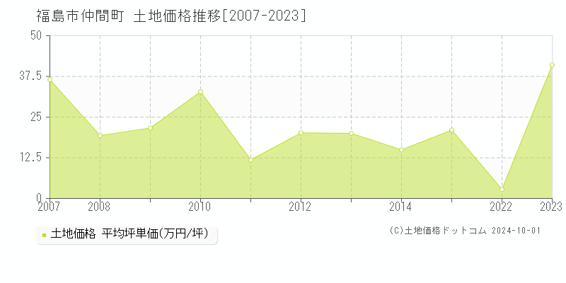 仲間町(福島市)の土地価格推移グラフ(坪単価)[2007-2023年]