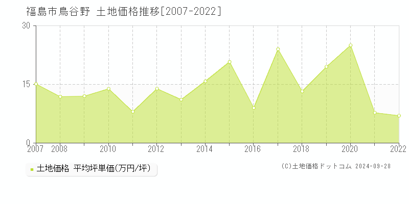 鳥谷野(福島市)の土地価格推移グラフ(坪単価)[2007-2022年]