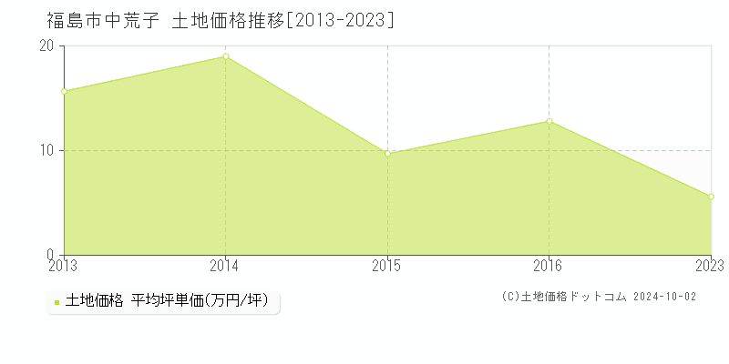 中荒子(福島市)の土地価格推移グラフ(坪単価)[2013-2023年]