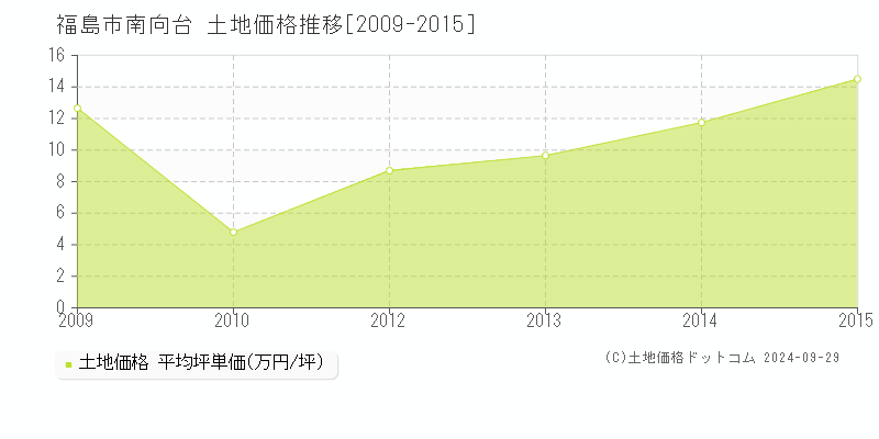 南向台(福島市)の土地価格推移グラフ(坪単価)[2009-2015年]