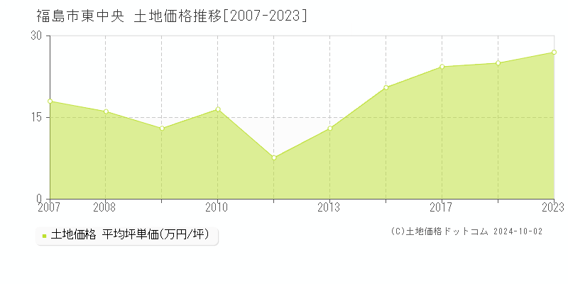 東中央(福島市)の土地価格推移グラフ(坪単価)[2007-2023年]