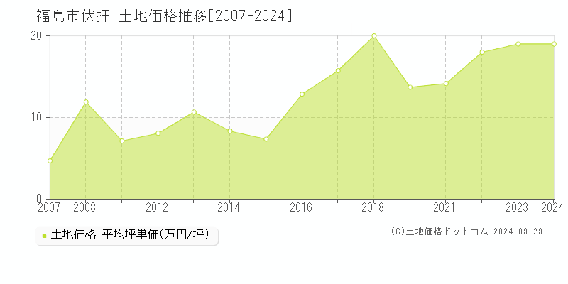 伏拝(福島市)の土地価格推移グラフ(坪単価)