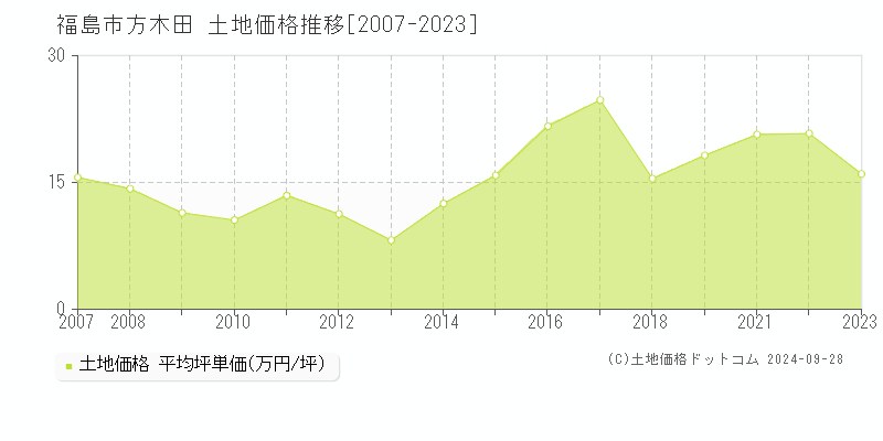 方木田(福島市)の土地価格推移グラフ(坪単価)[2007-2023年]