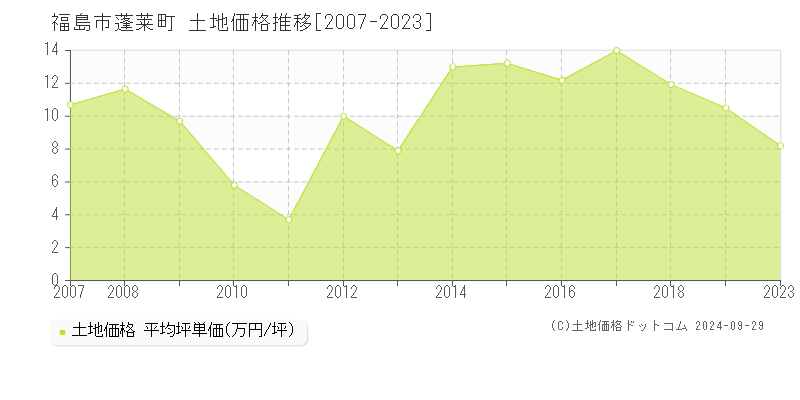 蓬莱町(福島市)の土地価格推移グラフ(坪単価)[2007-2023年]