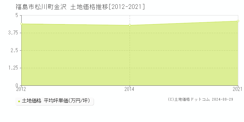 松川町金沢(福島市)の土地価格推移グラフ(坪単価)[2012-2021年]