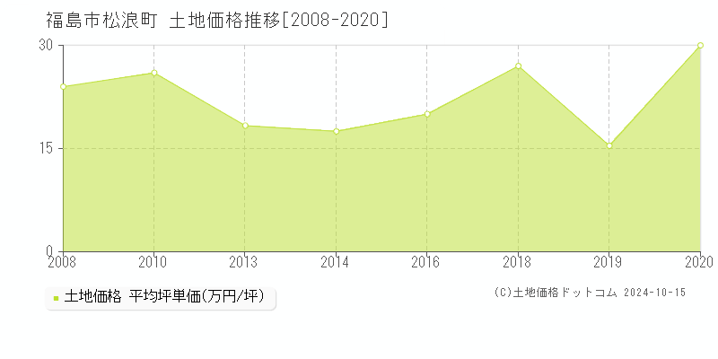 松浪町(福島市)の土地価格推移グラフ(坪単価)[2008-2020年]