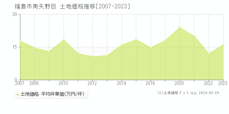 南矢野目(福島市)の土地価格推移グラフ(坪単価)[2007-2023年]