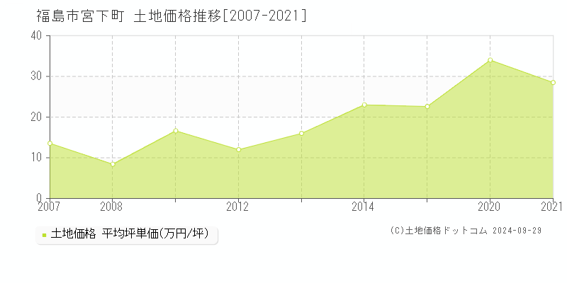 宮下町(福島市)の土地価格推移グラフ(坪単価)[2007-2021年]