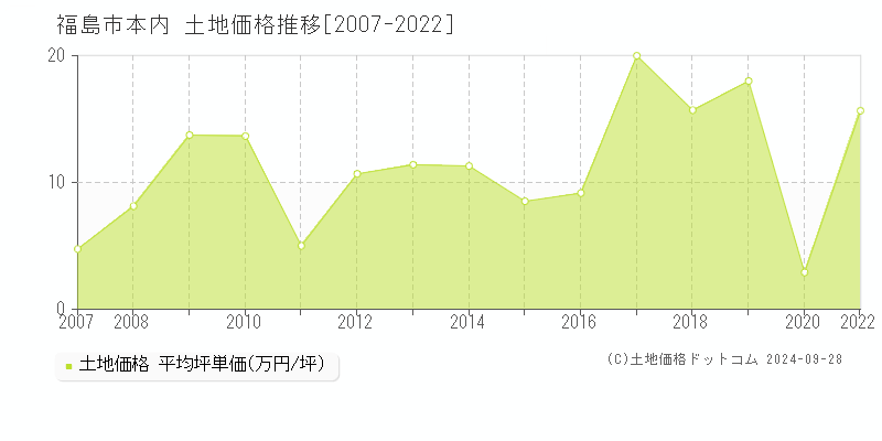 本内(福島市)の土地価格推移グラフ(坪単価)[2007-2022年]