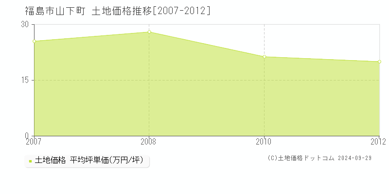 山下町(福島市)の土地価格推移グラフ(坪単価)[2007-2012年]