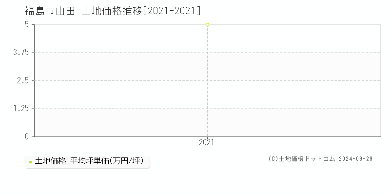 山田(福島市)の土地価格推移グラフ(坪単価)[2021-2021年]