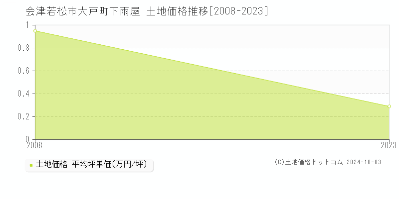 大戸町下雨屋(会津若松市)の土地価格推移グラフ(坪単価)[2008-2023年]