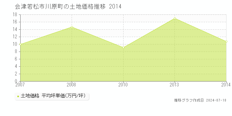 福島県会津若松市川原町の土地価格推移グラフ 