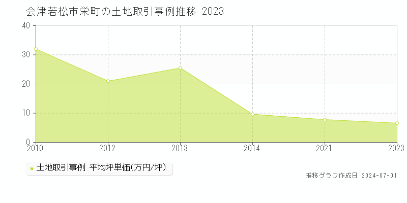 会津若松市栄町の土地取引事例推移グラフ 