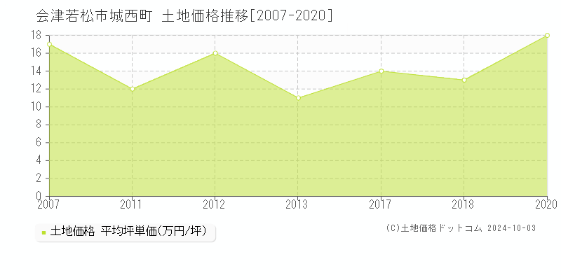 城西町(会津若松市)の土地価格推移グラフ(坪単価)[2007-2020年]