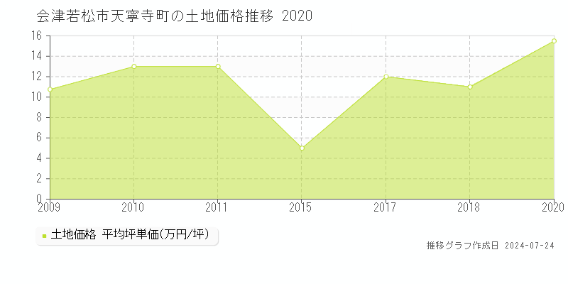 会津若松市天寧寺町の土地取引事例推移グラフ 