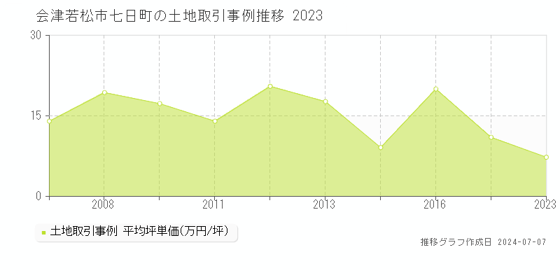 会津若松市七日町の土地取引事例推移グラフ 
