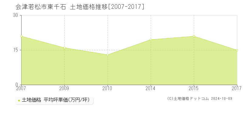 東千石(会津若松市)の土地価格推移グラフ(坪単価)[2007-2017年]