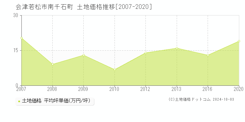 南千石町(会津若松市)の土地価格推移グラフ(坪単価)[2007-2020年]