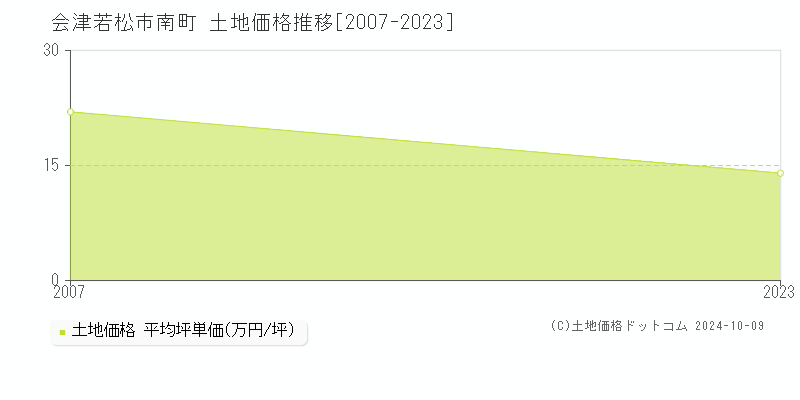 南町(会津若松市)の土地価格推移グラフ(坪単価)[2007-2023年]