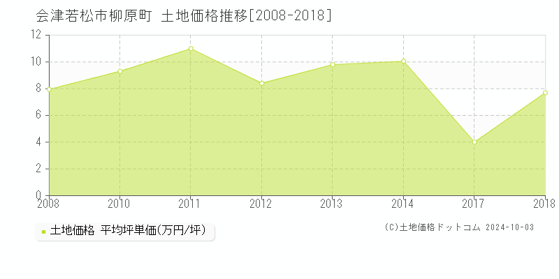 柳原町(会津若松市)の土地価格推移グラフ(坪単価)[2008-2018年]