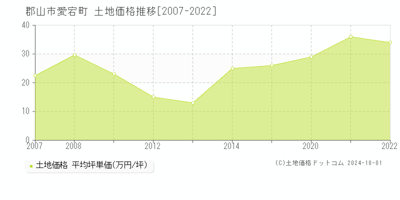 愛宕町(郡山市)の土地価格推移グラフ(坪単価)[2007-2022年]