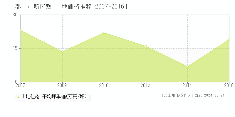 新屋敷(郡山市)の土地価格推移グラフ(坪単価)[2007-2016年]