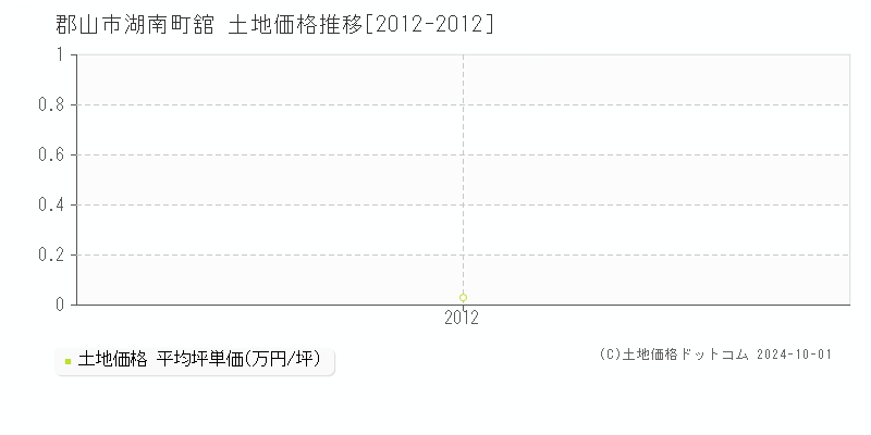 湖南町舘(郡山市)の土地価格推移グラフ(坪単価)[2012-2012年]