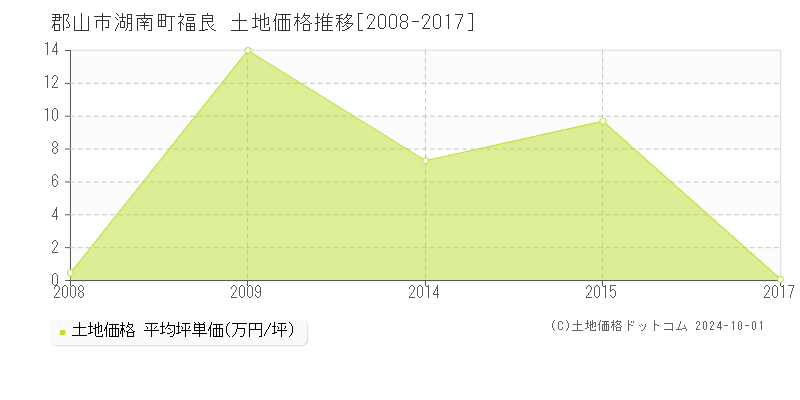 湖南町福良(郡山市)の土地価格推移グラフ(坪単価)[2008-2017年]