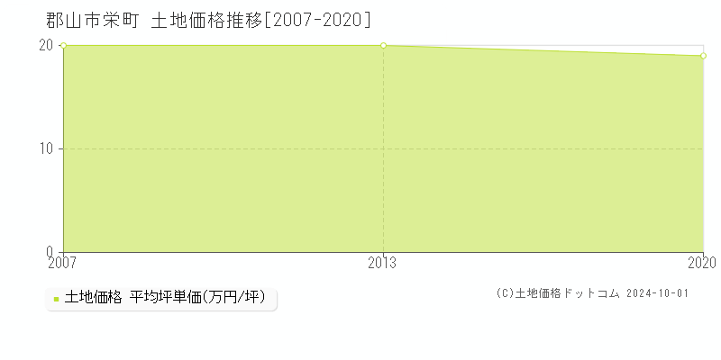 栄町(郡山市)の土地価格推移グラフ(坪単価)[2007-2020年]