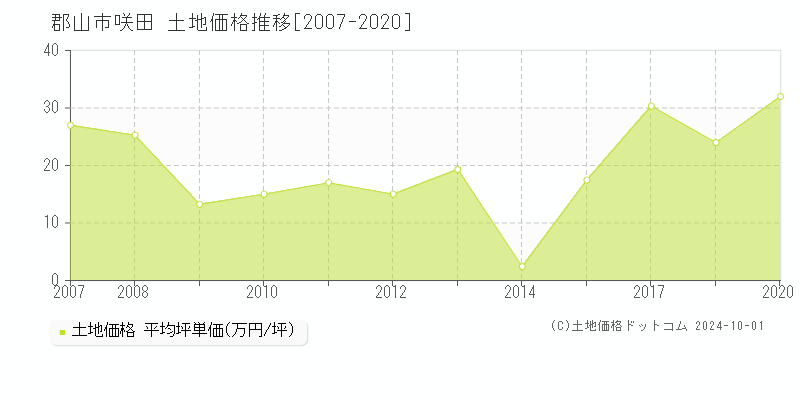 咲田(郡山市)の土地価格推移グラフ(坪単価)[2007-2020年]