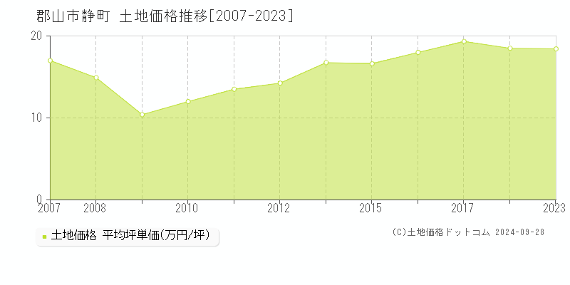 静町(郡山市)の土地価格推移グラフ(坪単価)[2007-2023年]