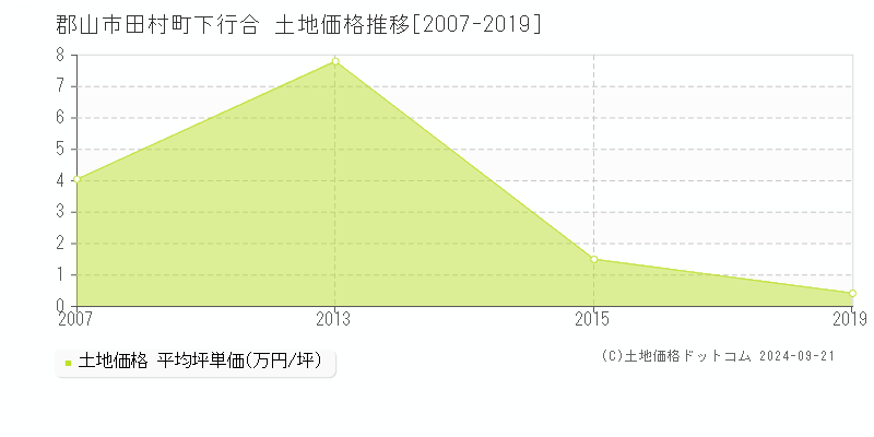 田村町下行合(郡山市)の土地価格推移グラフ(坪単価)[2007-2019年]