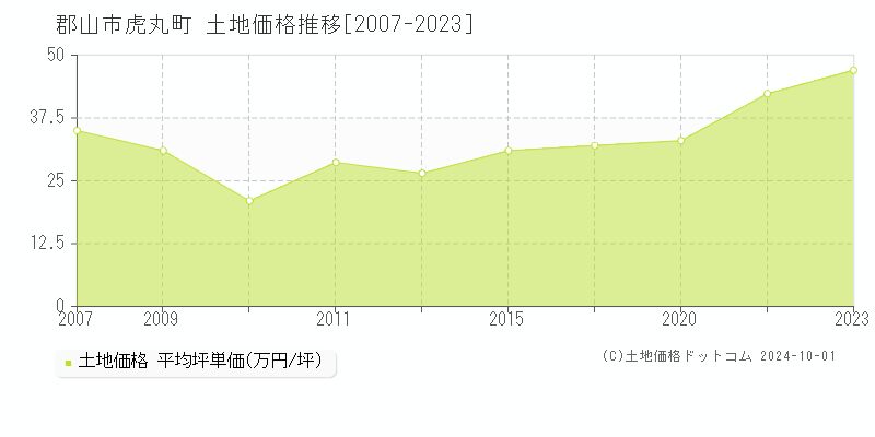 虎丸町(郡山市)の土地価格推移グラフ(坪単価)[2007-2023年]