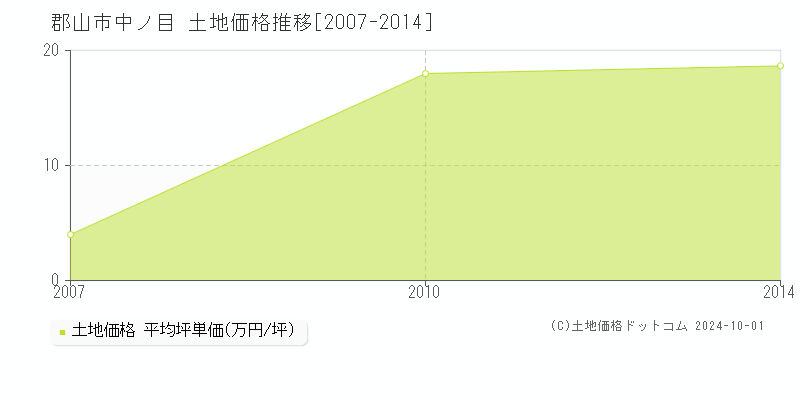 中ノ目(郡山市)の土地価格推移グラフ(坪単価)[2007-2014年]