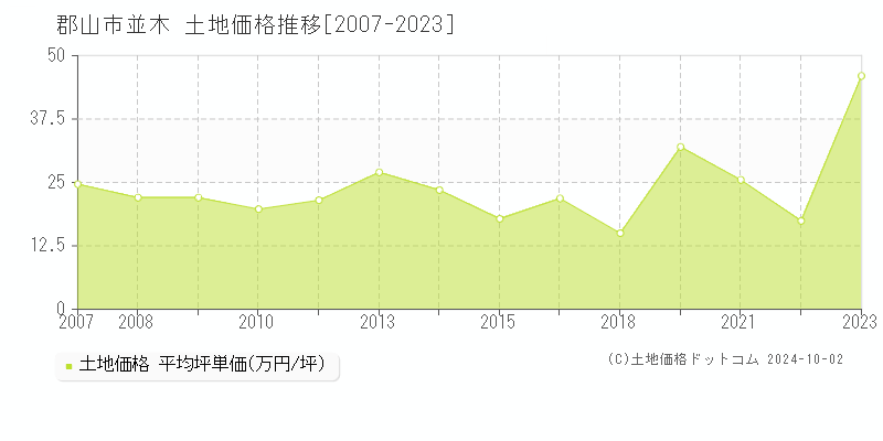 並木(郡山市)の土地価格推移グラフ(坪単価)