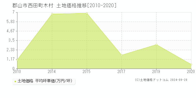 西田町木村(郡山市)の土地価格推移グラフ(坪単価)[2010-2020年]