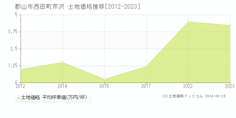 西田町芹沢(郡山市)の土地価格推移グラフ(坪単価)[2012-2023年]