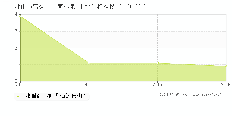 富久山町南小泉(郡山市)の土地価格推移グラフ(坪単価)[2010-2016年]