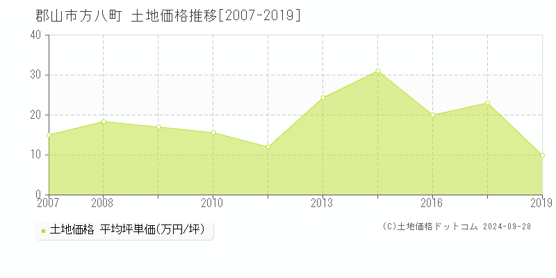 方八町(郡山市)の土地価格推移グラフ(坪単価)[2007-2019年]