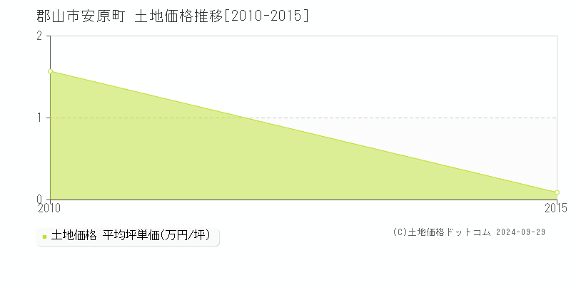 安原町(郡山市)の土地価格推移グラフ(坪単価)[2010-2015年]