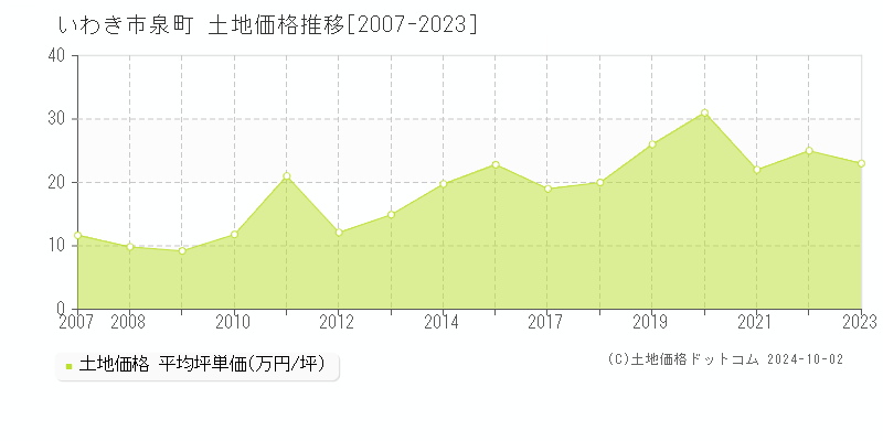 泉町(いわき市)の土地価格推移グラフ(坪単価)[2007-2023年]